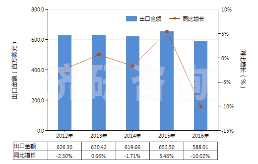 2012-2016年中國石蠟（按重量計含油量＜0.75％）(HS27122000)出口總額及增速統(tǒng)計